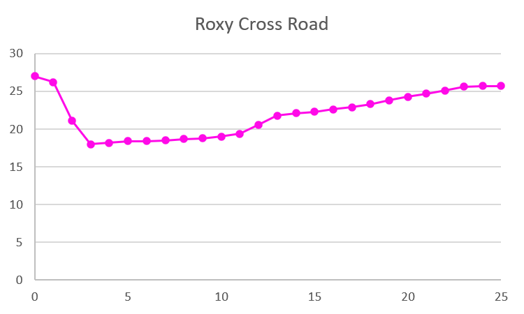 ロキシーの保冷バッグクロスロードの時間と温度のグラフ